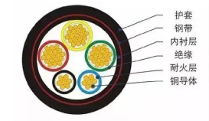 电线电缆应该怎么